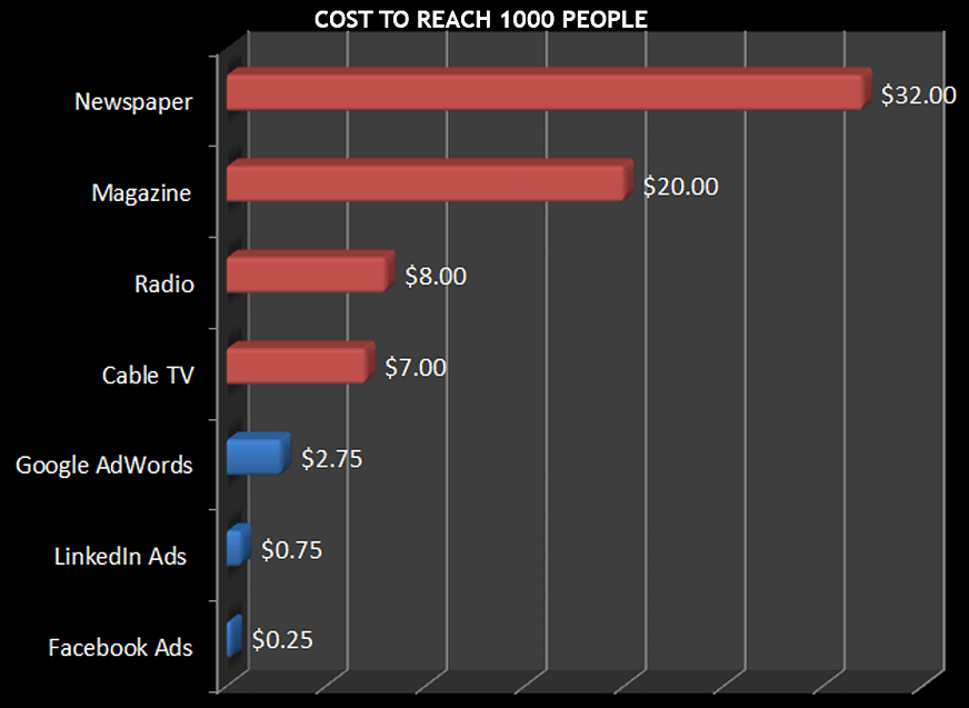 Graf Facebook-ads mest billig